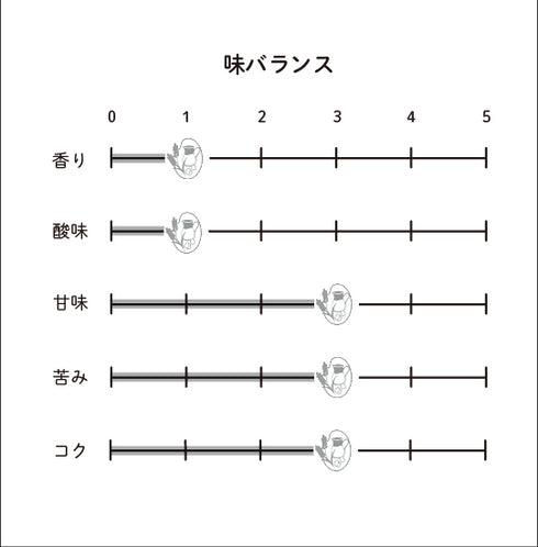 ライスミルクブリュー 味バランス