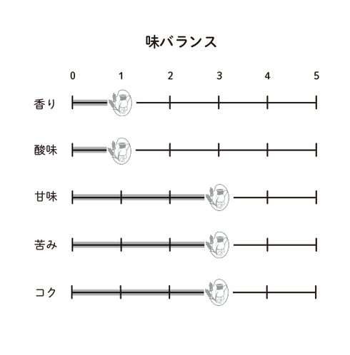 ライスミルクブリュー 味バランス