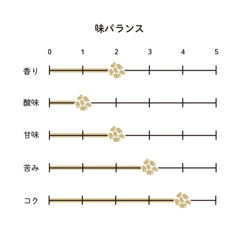 ソイミルクブリュー 味バランス