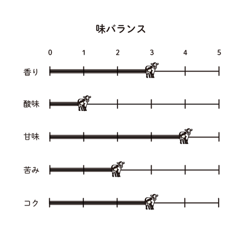 ミルクブリュー 味バランス